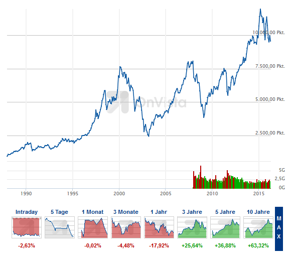 Wer Ende 2000 sein Geld in den DAX investierte, war erst rund sieben Jahre später wieder im Plus. Und das auch nur dank der Dividenden, die Kurse erreichten erst nach 15 Jahren wieder das alte Niveau. Besser ist es deshalb, regelmäßig in Aktien zu investieren. Das streut das Risiko.