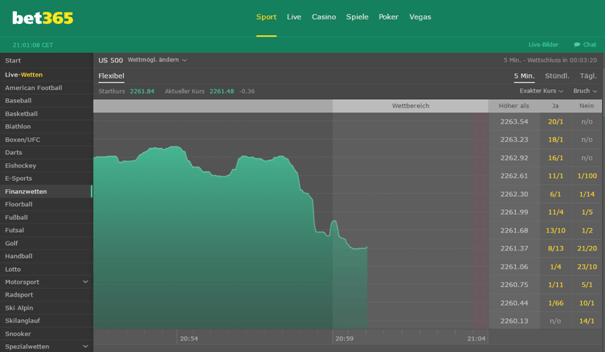 bet365 Finanzwetten-Chart